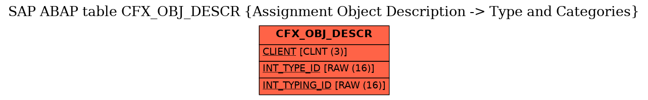 E-R Diagram for table CFX_OBJ_DESCR (Assignment Object Description -> Type and Categories)