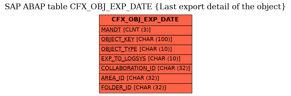 E-R Diagram for table CFX_OBJ_EXP_DATE (Last export detail of the object)