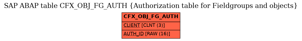 E-R Diagram for table CFX_OBJ_FG_AUTH (Authorization table for Fieldgroups and objects)