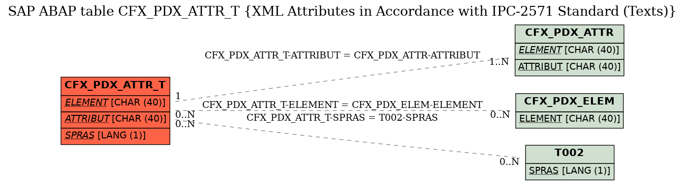 E-R Diagram for table CFX_PDX_ATTR_T (XML Attributes in Accordance with IPC-2571 Standard (Texts))