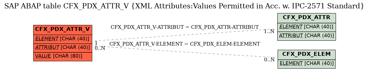 E-R Diagram for table CFX_PDX_ATTR_V (XML Attributes:Values Permitted in Acc. w. IPC-2571 Standard)