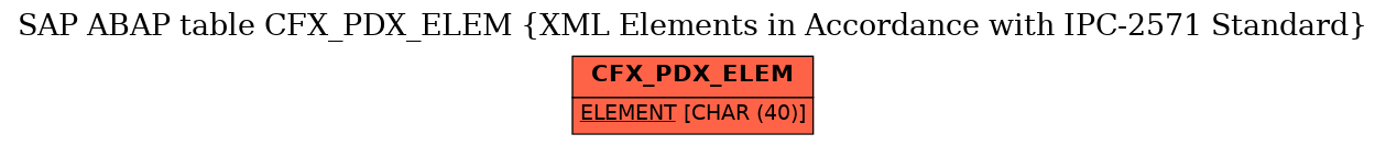 E-R Diagram for table CFX_PDX_ELEM (XML Elements in Accordance with IPC-2571 Standard)