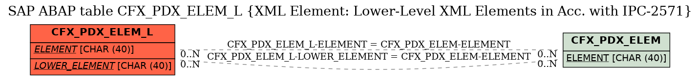 E-R Diagram for table CFX_PDX_ELEM_L (XML Element: Lower-Level XML Elements in Acc. with IPC-2571)