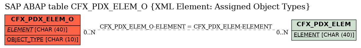 E-R Diagram for table CFX_PDX_ELEM_O (XML Element: Assigned Object Types)