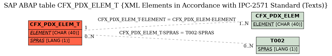 E-R Diagram for table CFX_PDX_ELEM_T (XML Elements in Accordance with IPC-2571 Standard (Texts))