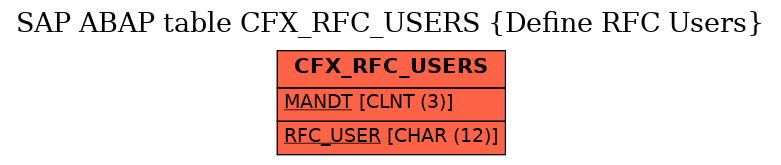 E-R Diagram for table CFX_RFC_USERS (Define RFC Users)