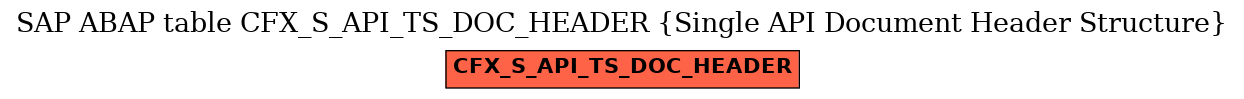 E-R Diagram for table CFX_S_API_TS_DOC_HEADER (Single API Document Header Structure)