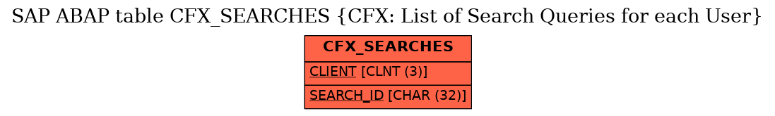 E-R Diagram for table CFX_SEARCHES (CFX: List of Search Queries for each User)