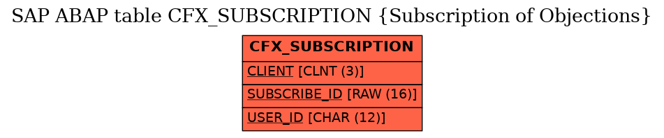 E-R Diagram for table CFX_SUBSCRIPTION (Subscription of Objections)