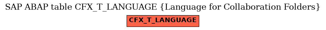 E-R Diagram for table CFX_T_LANGUAGE (Language for Collaboration Folders)