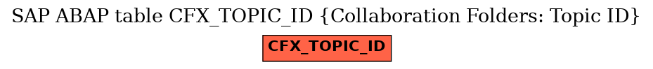 E-R Diagram for table CFX_TOPIC_ID (Collaboration Folders: Topic ID)