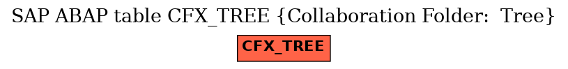 E-R Diagram for table CFX_TREE (Collaboration Folder:  Tree)