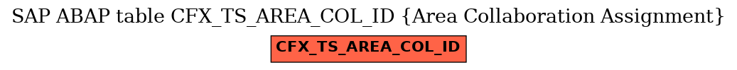 E-R Diagram for table CFX_TS_AREA_COL_ID (Area Collaboration Assignment)