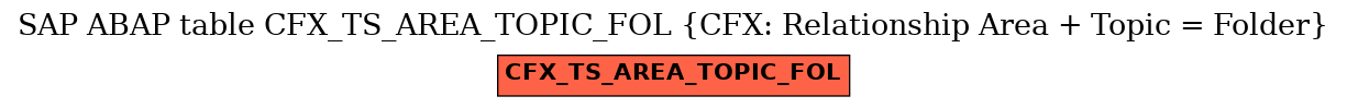 E-R Diagram for table CFX_TS_AREA_TOPIC_FOL (CFX: Relationship Area + Topic = Folder)