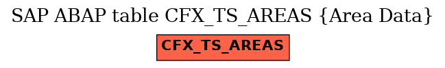 E-R Diagram for table CFX_TS_AREAS (Area Data)