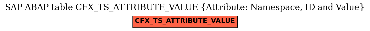 E-R Diagram for table CFX_TS_ATTRIBUTE_VALUE (Attribute: Namespace, ID and Value)