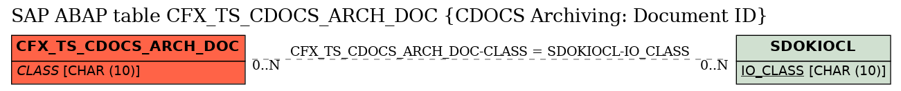 E-R Diagram for table CFX_TS_CDOCS_ARCH_DOC (CDOCS Archiving: Document ID)