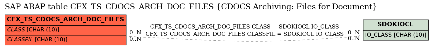 E-R Diagram for table CFX_TS_CDOCS_ARCH_DOC_FILES (CDOCS Archiving: Files for Document)