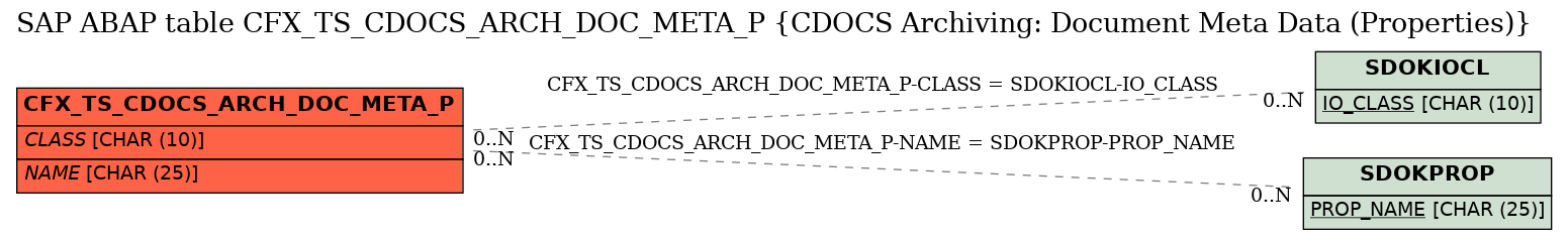 E-R Diagram for table CFX_TS_CDOCS_ARCH_DOC_META_P (CDOCS Archiving: Document Meta Data (Properties))