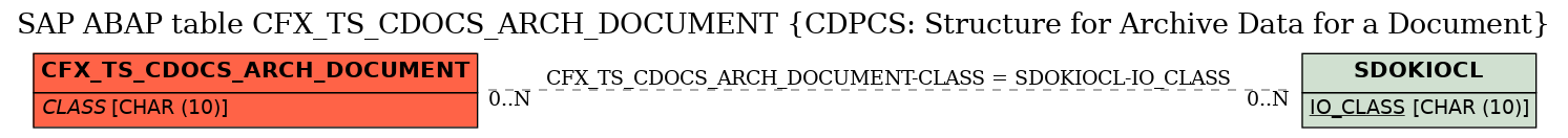 E-R Diagram for table CFX_TS_CDOCS_ARCH_DOCUMENT (CDPCS: Structure for Archive Data for a Document)