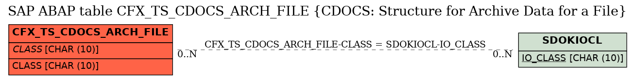 E-R Diagram for table CFX_TS_CDOCS_ARCH_FILE (CDOCS: Structure for Archive Data for a File)