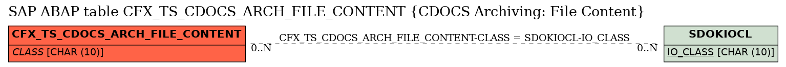 E-R Diagram for table CFX_TS_CDOCS_ARCH_FILE_CONTENT (CDOCS Archiving: File Content)