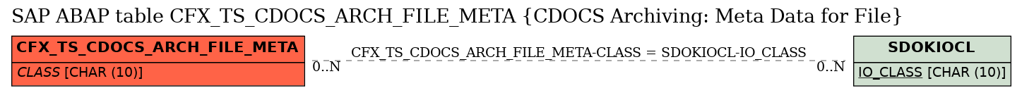 E-R Diagram for table CFX_TS_CDOCS_ARCH_FILE_META (CDOCS Archiving: Meta Data for File)