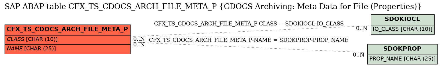 E-R Diagram for table CFX_TS_CDOCS_ARCH_FILE_META_P (CDOCS Archiving: Meta Data for File (Properties))