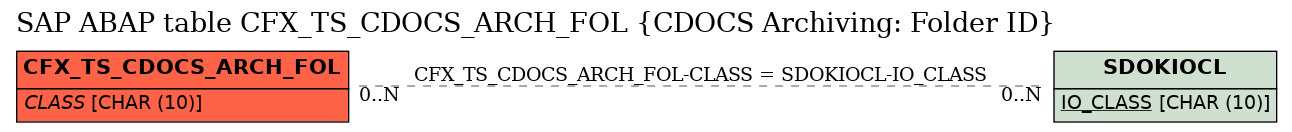 E-R Diagram for table CFX_TS_CDOCS_ARCH_FOL (CDOCS Archiving: Folder ID)