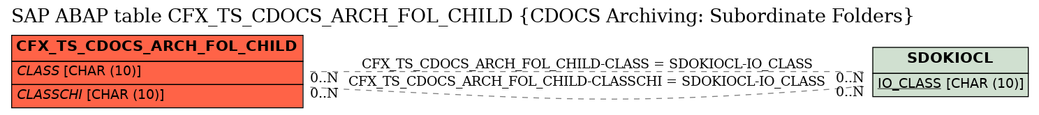 E-R Diagram for table CFX_TS_CDOCS_ARCH_FOL_CHILD (CDOCS Archiving: Subordinate Folders)