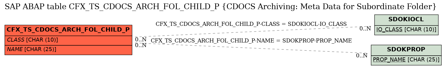 E-R Diagram for table CFX_TS_CDOCS_ARCH_FOL_CHILD_P (CDOCS Archiving: Meta Data for Subordinate Folder)