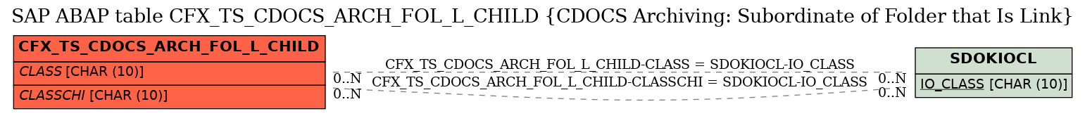 E-R Diagram for table CFX_TS_CDOCS_ARCH_FOL_L_CHILD (CDOCS Archiving: Subordinate of Folder that Is Link)