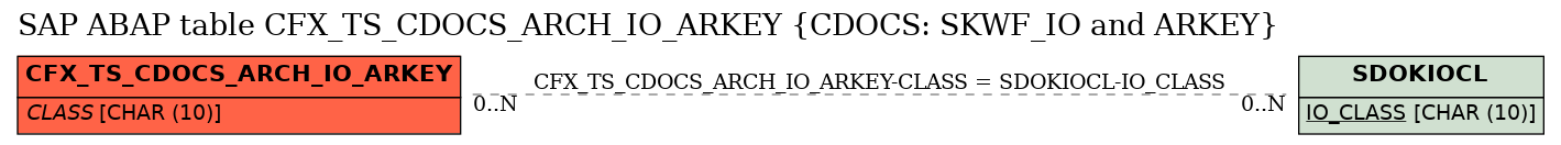 E-R Diagram for table CFX_TS_CDOCS_ARCH_IO_ARKEY (CDOCS: SKWF_IO and ARKEY)