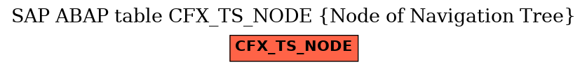E-R Diagram for table CFX_TS_NODE (Node of Navigation Tree)