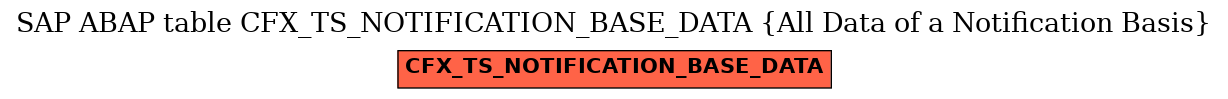 E-R Diagram for table CFX_TS_NOTIFICATION_BASE_DATA (All Data of a Notification Basis)