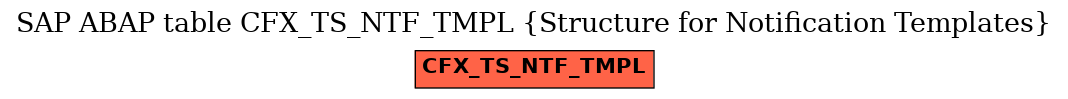 E-R Diagram for table CFX_TS_NTF_TMPL (Structure for Notification Templates)
