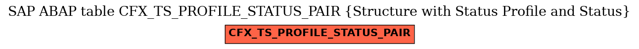 E-R Diagram for table CFX_TS_PROFILE_STATUS_PAIR (Structure with Status Profile and Status)