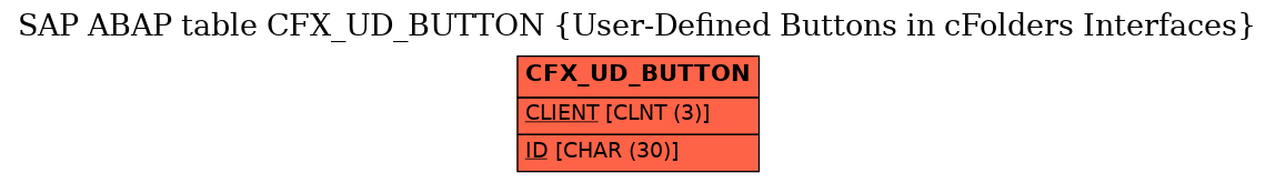 E-R Diagram for table CFX_UD_BUTTON (User-Defined Buttons in cFolders Interfaces)