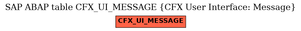 E-R Diagram for table CFX_UI_MESSAGE (CFX User Interface: Message)