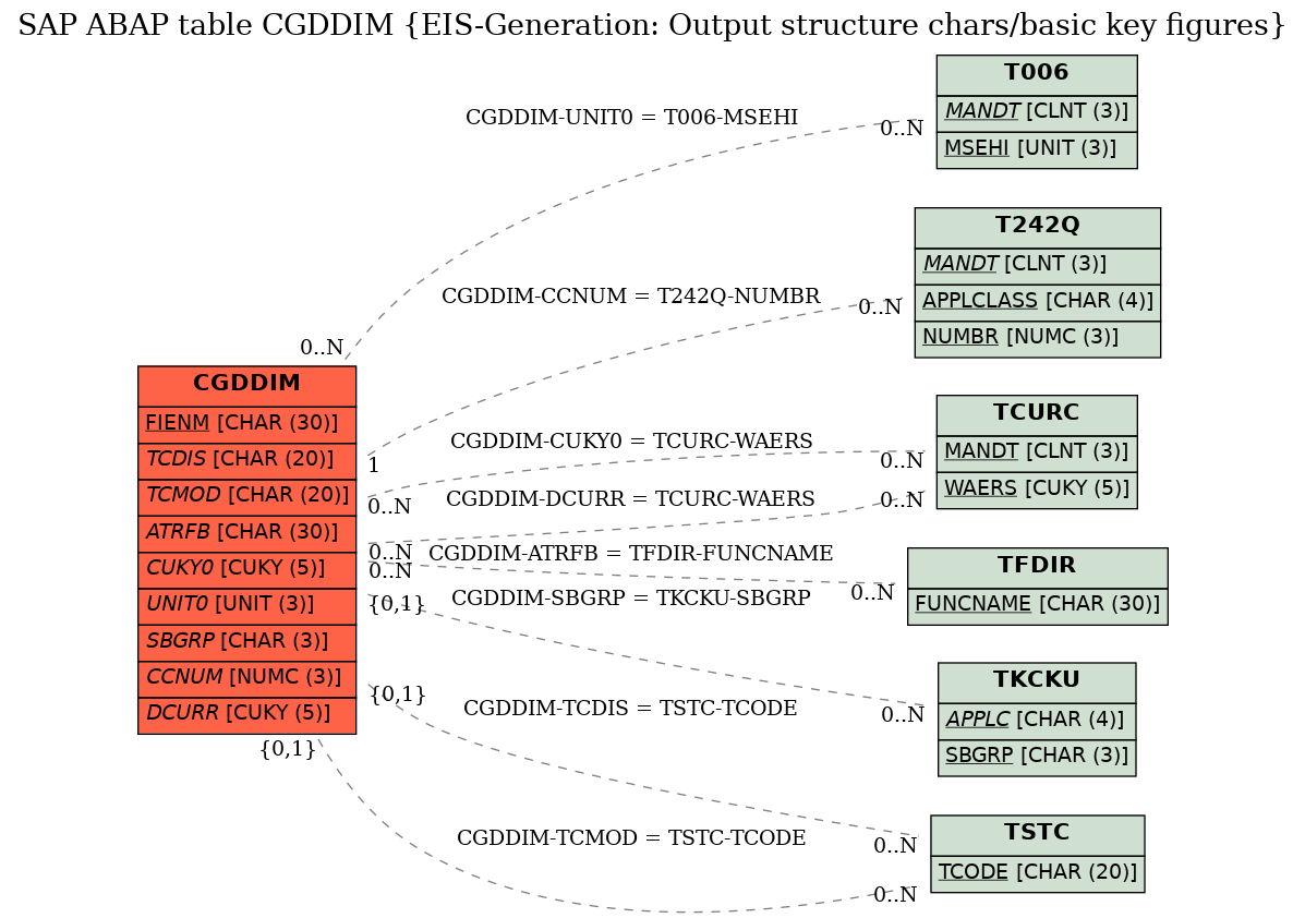 E-R Diagram for table CGDDIM (EIS-Generation: Output structure chars/basic key figures)