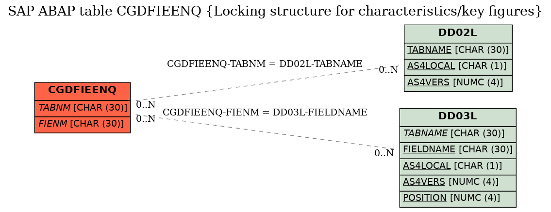 E-R Diagram for table CGDFIEENQ (Locking structure for characteristics/key figures)