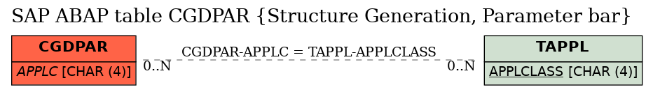 E-R Diagram for table CGDPAR (Structure Generation, Parameter bar)