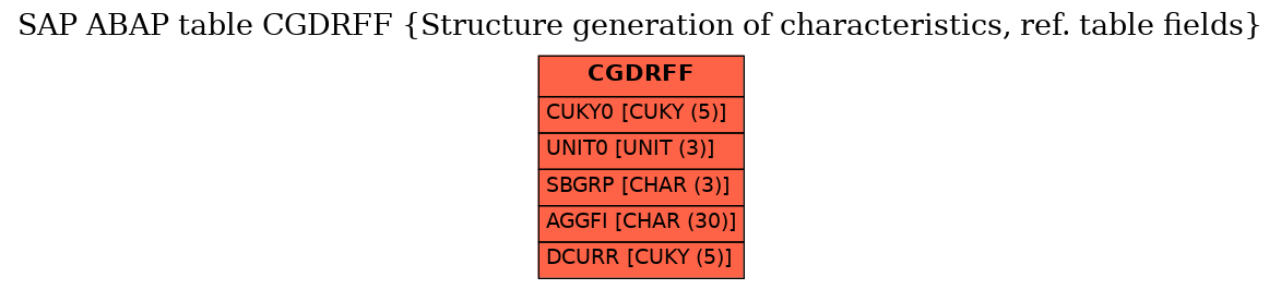 E-R Diagram for table CGDRFF (Structure generation of characteristics, ref. table fields)