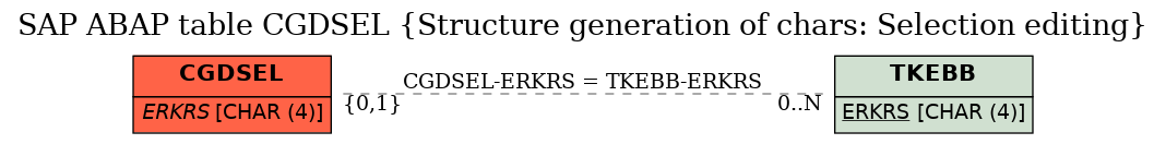 E-R Diagram for table CGDSEL (Structure generation of chars: Selection editing)