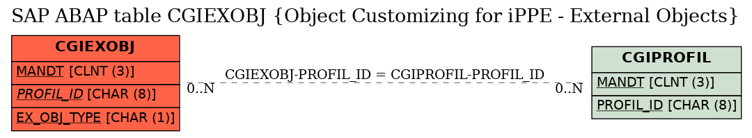 E-R Diagram for table CGIEXOBJ (Object Customizing for iPPE - External Objects)