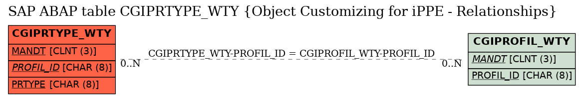 E-R Diagram for table CGIPRTYPE_WTY (Object Customizing for iPPE - Relationships)