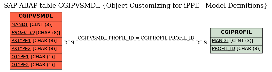 E-R Diagram for table CGIPVSMDL (Object Customizing for iPPE - Model Definitions)