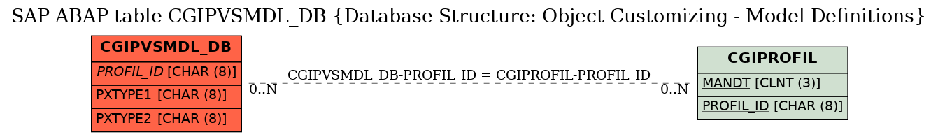 E-R Diagram for table CGIPVSMDL_DB (Database Structure: Object Customizing - Model Definitions)