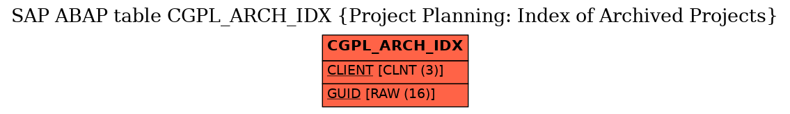 E-R Diagram for table CGPL_ARCH_IDX (Project Planning: Index of Archived Projects)