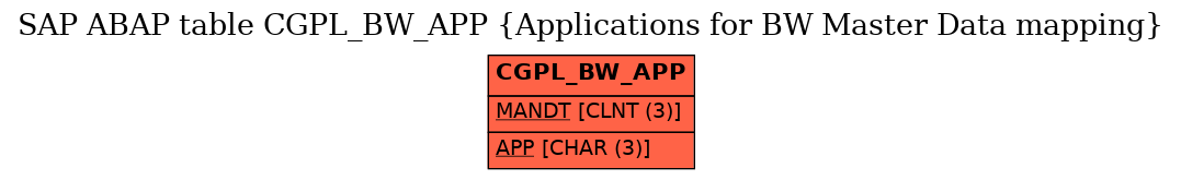 E-R Diagram for table CGPL_BW_APP (Applications for BW Master Data mapping)